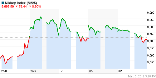 График индекса Nikkei-225 (Japan).
