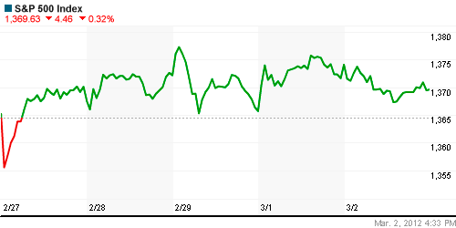 График индекса S&P 500.
