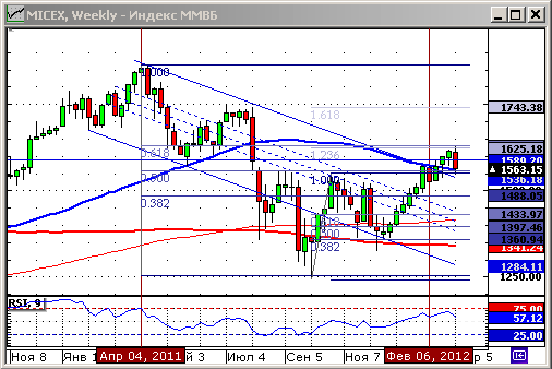 Технический анализ индекса ММВБ.