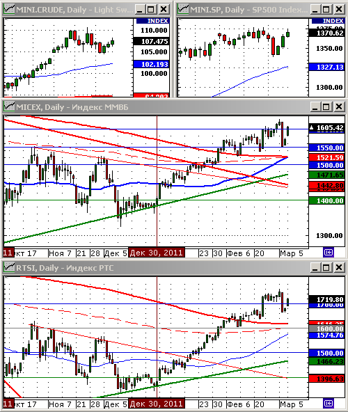 Технический анализ индексов ММВБ и РТС.
