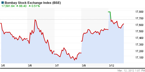 График индекса BSE SENSEX (India).