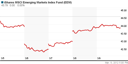 График: iShares MSCI Emerging Markets Index (EEM).