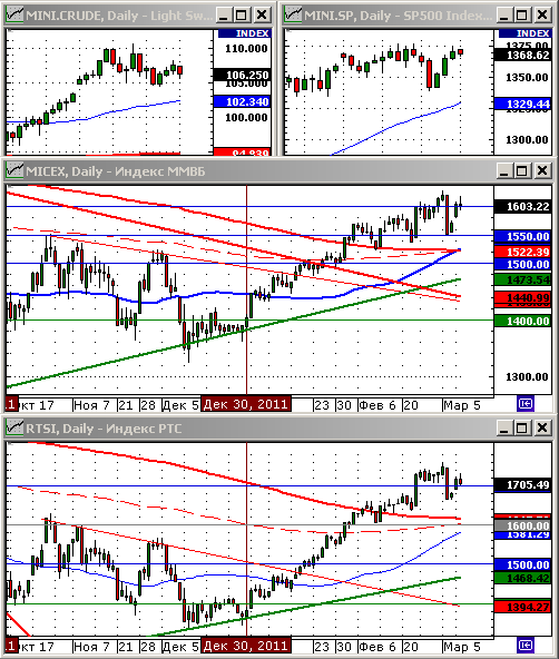 Технический анализ индексов ММВБ и РТС.