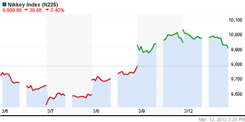 График индекса Nikkei-225 (Japan).