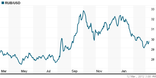 График официального курса Рубля к Доллару США.