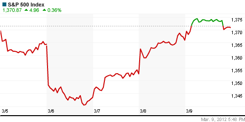 График индекса S&P 500.