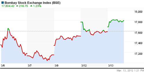 График индекса BSE SENSEX (India).