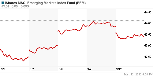 График: iShares MSCI Emerging Markets Index (EEM).