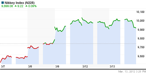 График индекса Nikkei-225 (Japan).
