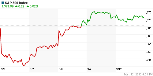 График индекса S&P 500.