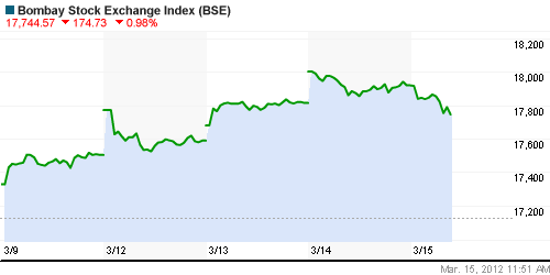 График индекса BSE SENSEX (India).