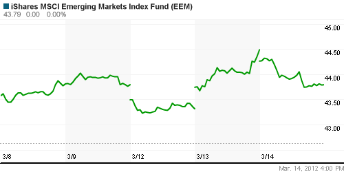 График: iShares MSCI Emerging Markets Index (EEM).