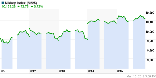 График индекса Nikkei-225 (Japan).