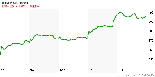 График индекса S&P 500.