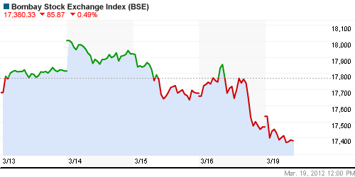 График индекса BSE SENSEX (India).