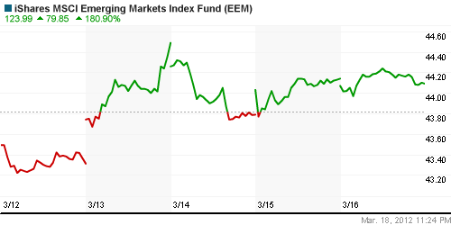 График: iShares MSCI Emerging Markets Index (EEM).