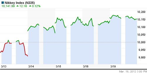 График индекса Nikkei-225 (Japan).