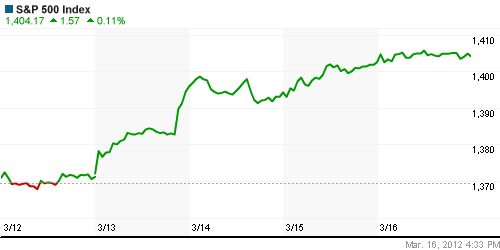 График индекса S&P 500.