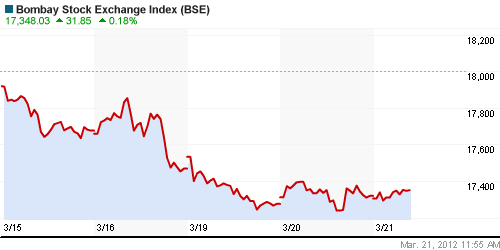 График индекса BSE SENSEX (India).