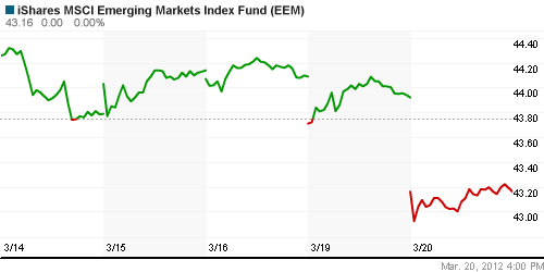 График: iShares MSCI Emerging Markets Index (EEM).