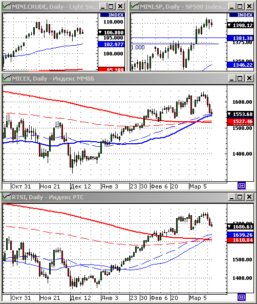 Технический анализ индексов ММВБ и РТС.