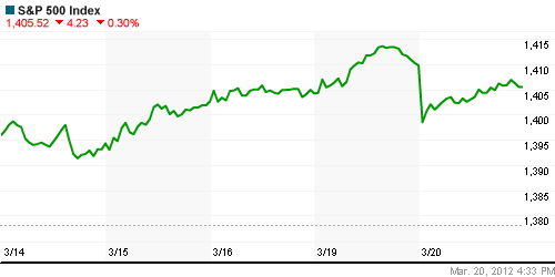 График индекса S&P 500.