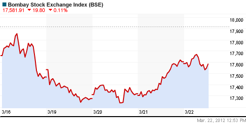 График индекса BSE SENSEX (India).