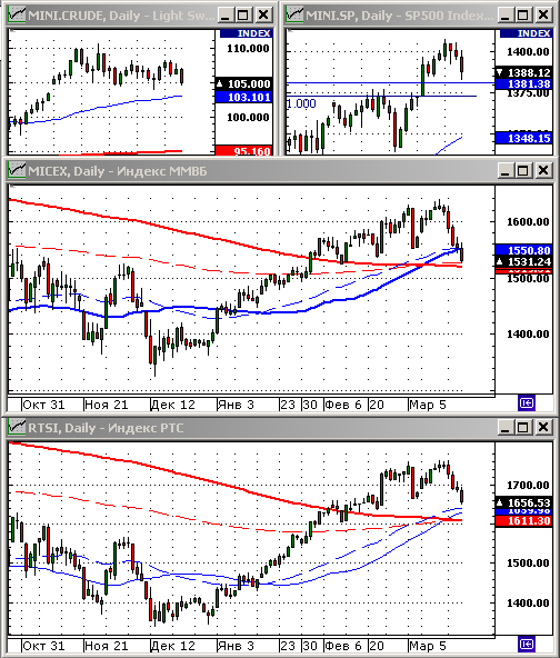 Технический анализ индексов ММВБ и РТС.