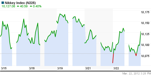 График индекса Nikkei-225 (Japan).