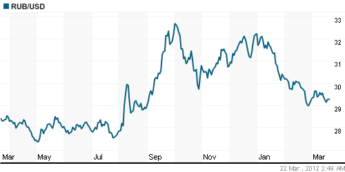 График официального курса Рубля к Доллару США.