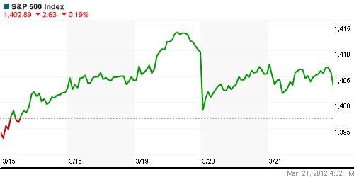 График индекса S&P 500.