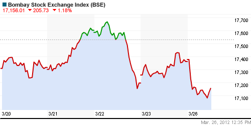 График индекса BSE SENSEX (India).