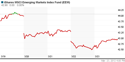 График: iShares MSCI Emerging Markets Index (EEM).