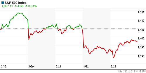 График индекса S&P 500.