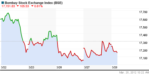 График индекса BSE SENSEX (India).