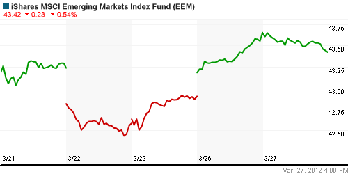 График: iShares MSCI Emerging Markets Index (EEM).
