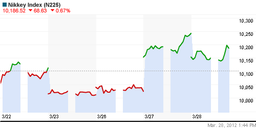 График индекса Nikkei-225 (Japan).