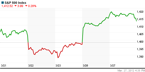 График индекса S&P 500.