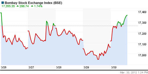 График индекса BSE SENSEX (India).