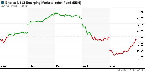 График: iShares MSCI Emerging Markets Index (EEM).