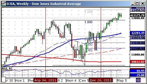 Технический анализ индекса Dow Jones.