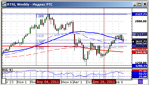 Технический анализ индекса РТС.