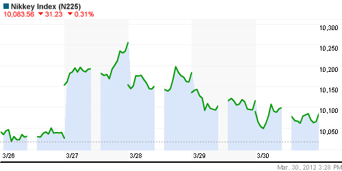 График индекса Nikkei-225 (Japan).