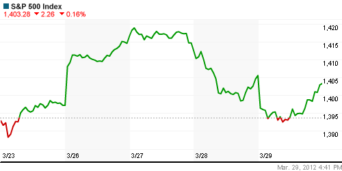 График индекса S&P 500.