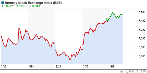 График индекса BSE SENSEX (India).
