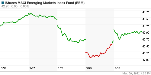 График: iShares MSCI Emerging Markets Index (EEM).