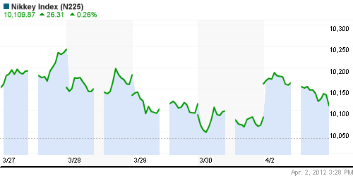 График индекса Nikkei-225 (Japan).