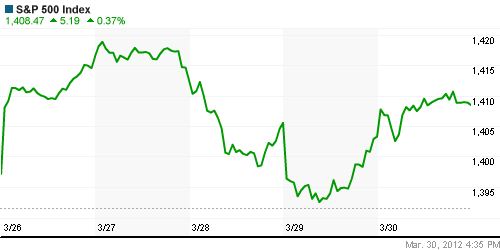 График индекса S&P 500.