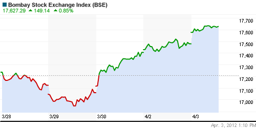 График индекса BSE SENSEX (India).