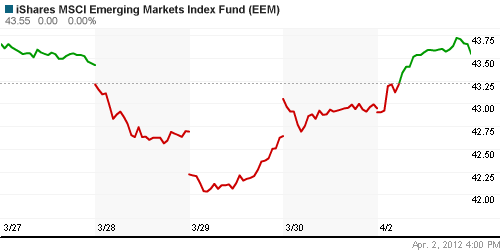 График: iShares MSCI Emerging Markets Index (EEM).